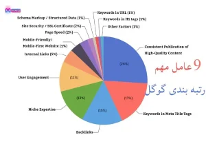 9 عامل مهم رتبه بندی گوگل