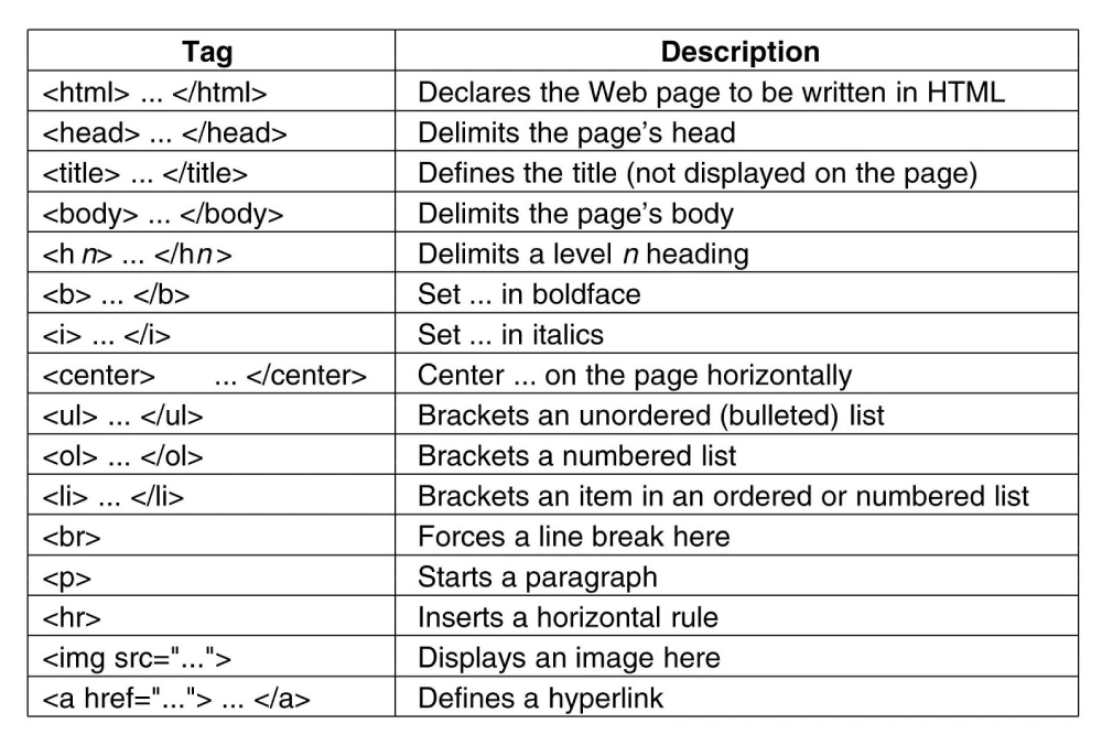اصول HTML