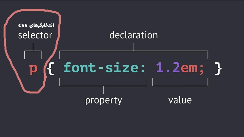 انتخابگرهای CSS