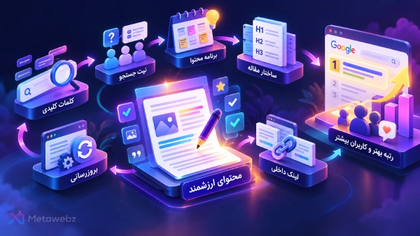 مراحل تولید محتوای ارزشمند و سئو شده از تحقیق کلمات کلیدی و شناخت نیت جستجو تا ساختار مقاله، لینک سازی داخلی و بهبود رتبه سایت