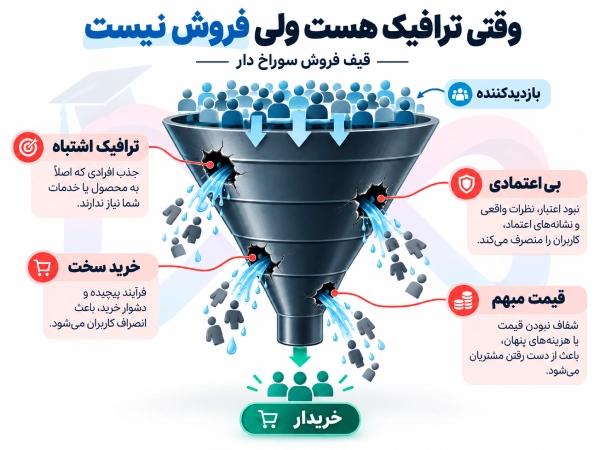 قیف فروش سوراخ؛ دلیل اینکه سایت بازدید دارد ولی فروش ندارد