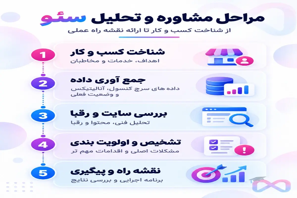 نمودار پنج مرحله مشاوره سئو