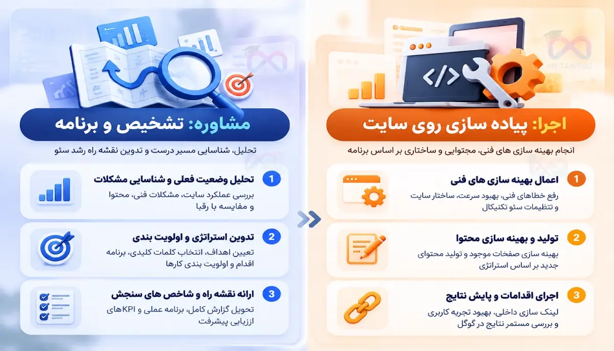 مقایسه تصویری مشاوره و اجرای سئو